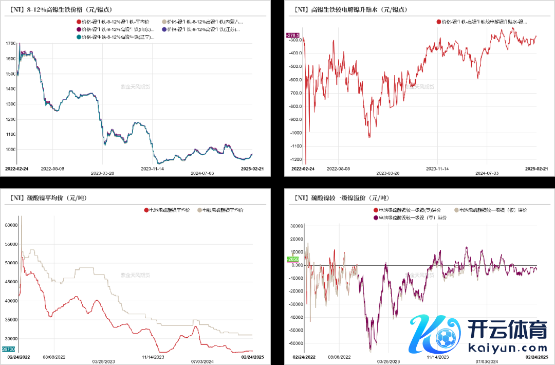 数据起首：SMM；Wind；紫金天风期货参议所