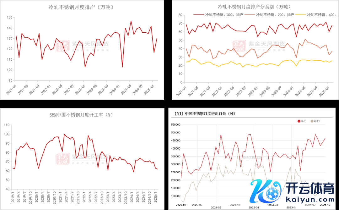 数据起首：Mysteel；SMM；紫金天风期货参议所