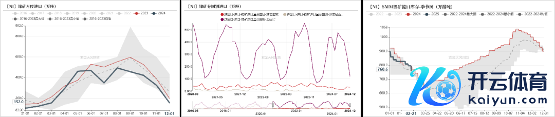数据起首：海关总署；SMM；紫金天风期货参议所