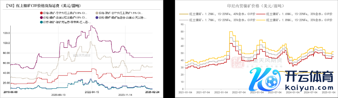 数据起首：SMM；Mysteel；紫金天风期货参议所