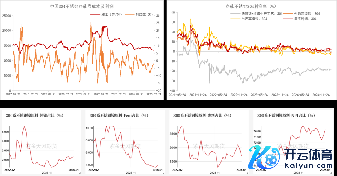 数据起首：SMM；Mysteel；紫金天风期货参议所