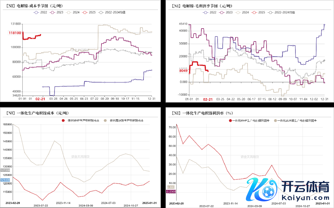 数据起首：SMM；百川盈孚；紫金天风期货参议所