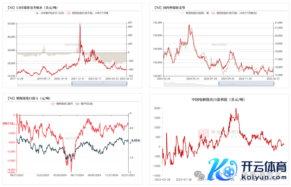 数据起首：SMM；Wind；紫金天风期货参议所