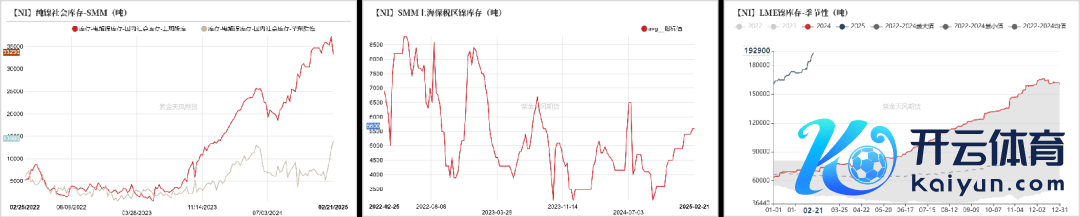 数据起首：SMM；紫金天风期货参议所
