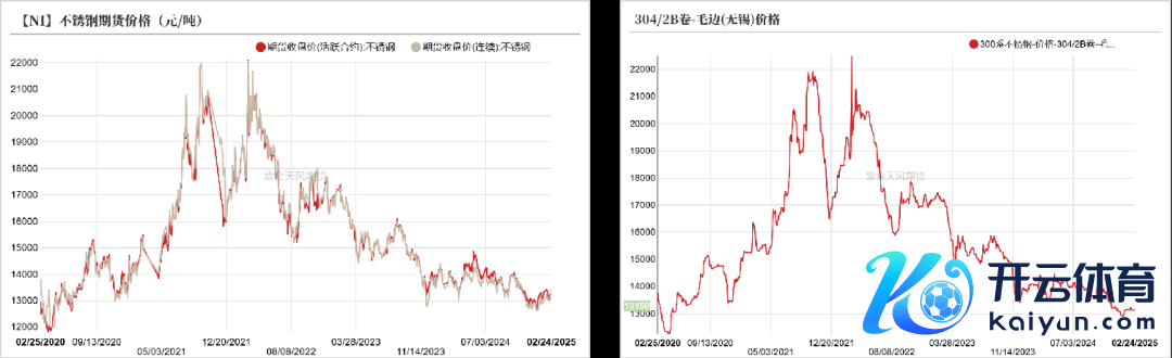 数据起首：SMM；紫金天风期货参议所