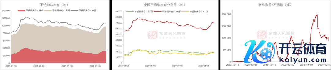 数据起首：Mysteel；紫金天风期货参议所