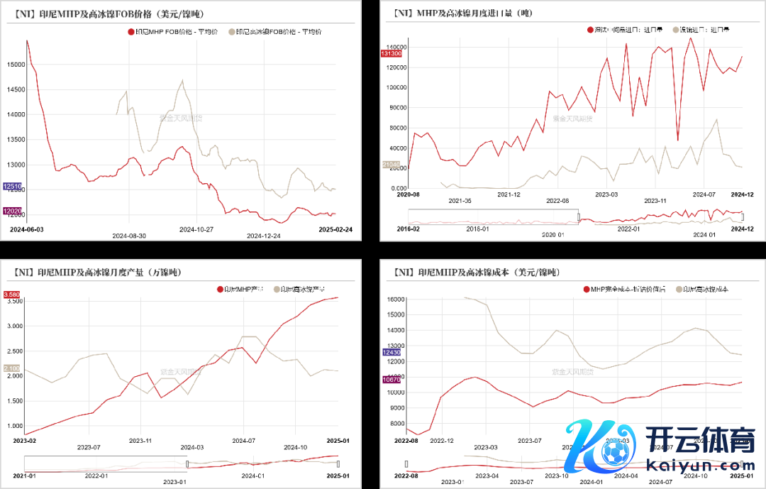 数据起首：海关总署；SMM；紫金天风期货参议所