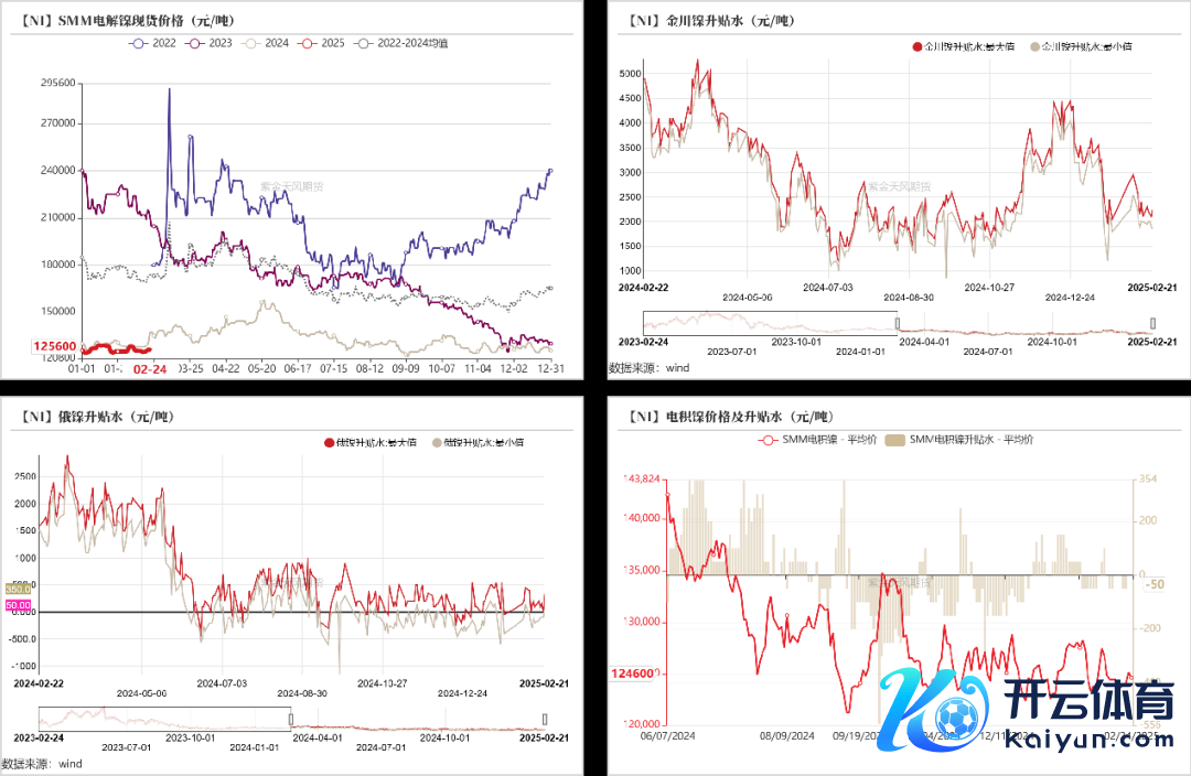 数据起首：SMM；Wind；紫金天风期货参议所