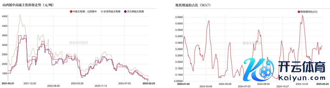 数据开头：钢联、万得、汾渭、紫金天风风浪