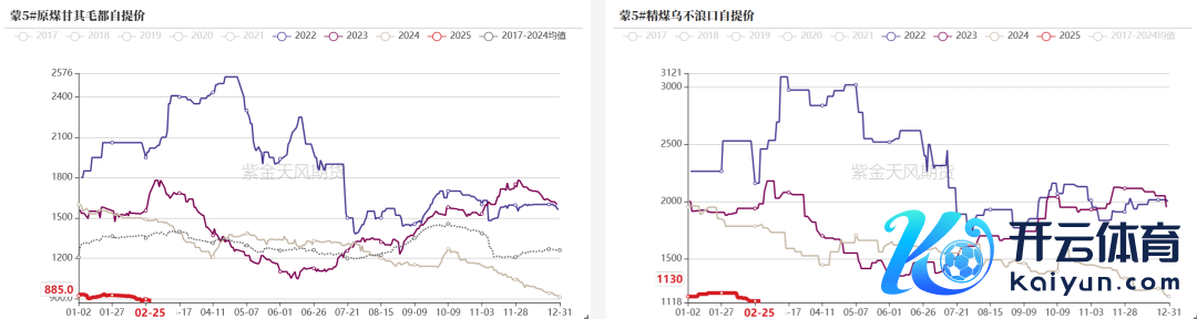 数据开头：钢联、万得、汾渭、紫金天风风浪