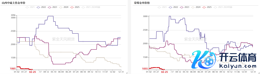 数据开头：钢联、万得、汾渭、紫金天风风浪