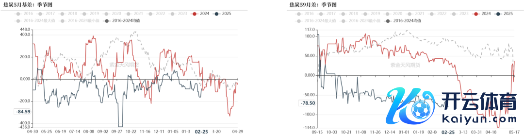 数据开头：钢联、万得、汾渭、紫金天风风浪