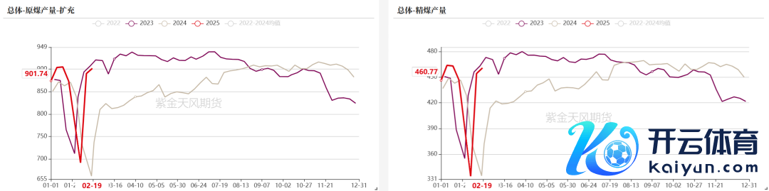 数据开头：钢联、万得、汾渭、紫金天风风浪