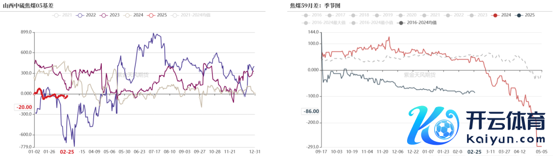数据开头：钢联、万得、汾渭、紫金天风风浪