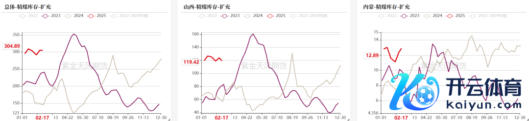 数据开头：钢联、万得、汾渭、紫金天风风浪