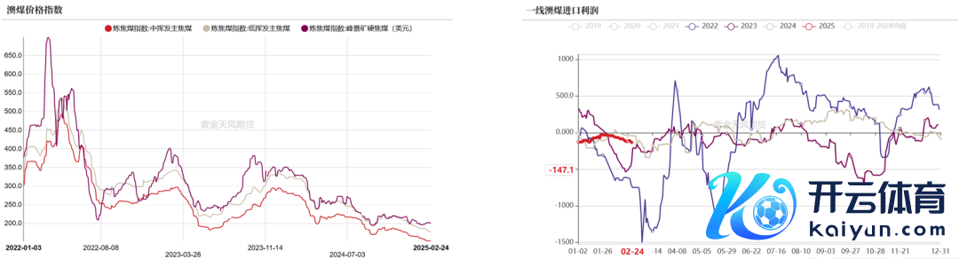 数据开头：钢联、万得、汾渭、紫金天风风浪