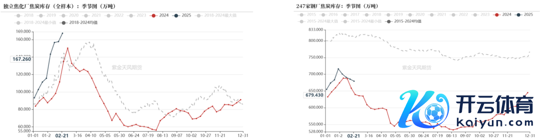 数据开头：钢联、万得、汾渭、紫金天风风浪