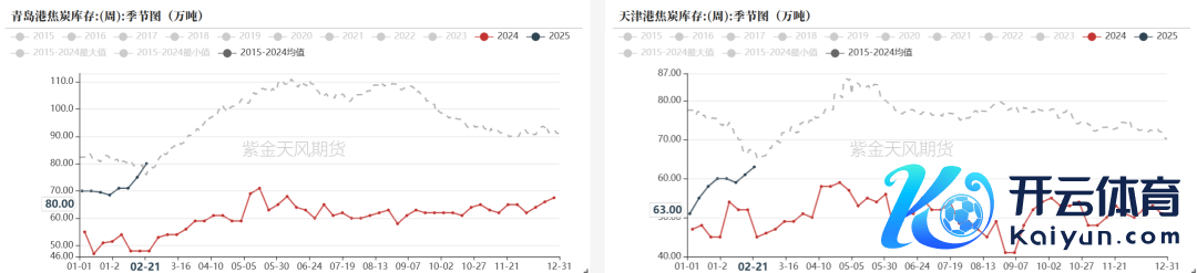 数据开头：钢联、万得、汾渭、紫金天风风浪