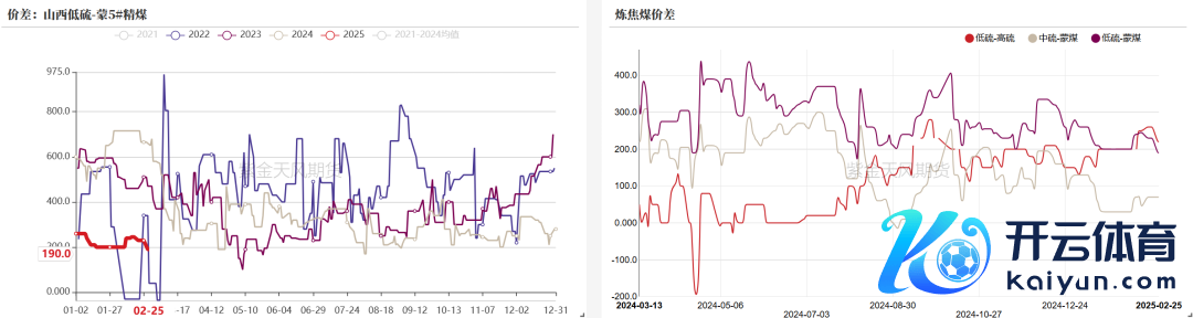 数据开头：钢联、万得、汾渭、紫金天风风浪