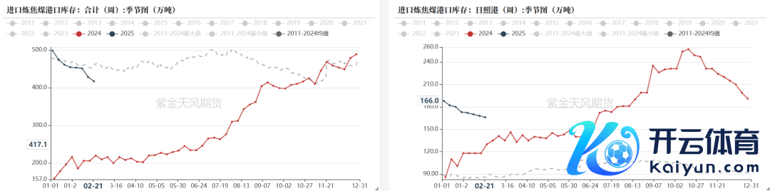 数据开头：钢联、万得、汾渭、紫金天风风浪